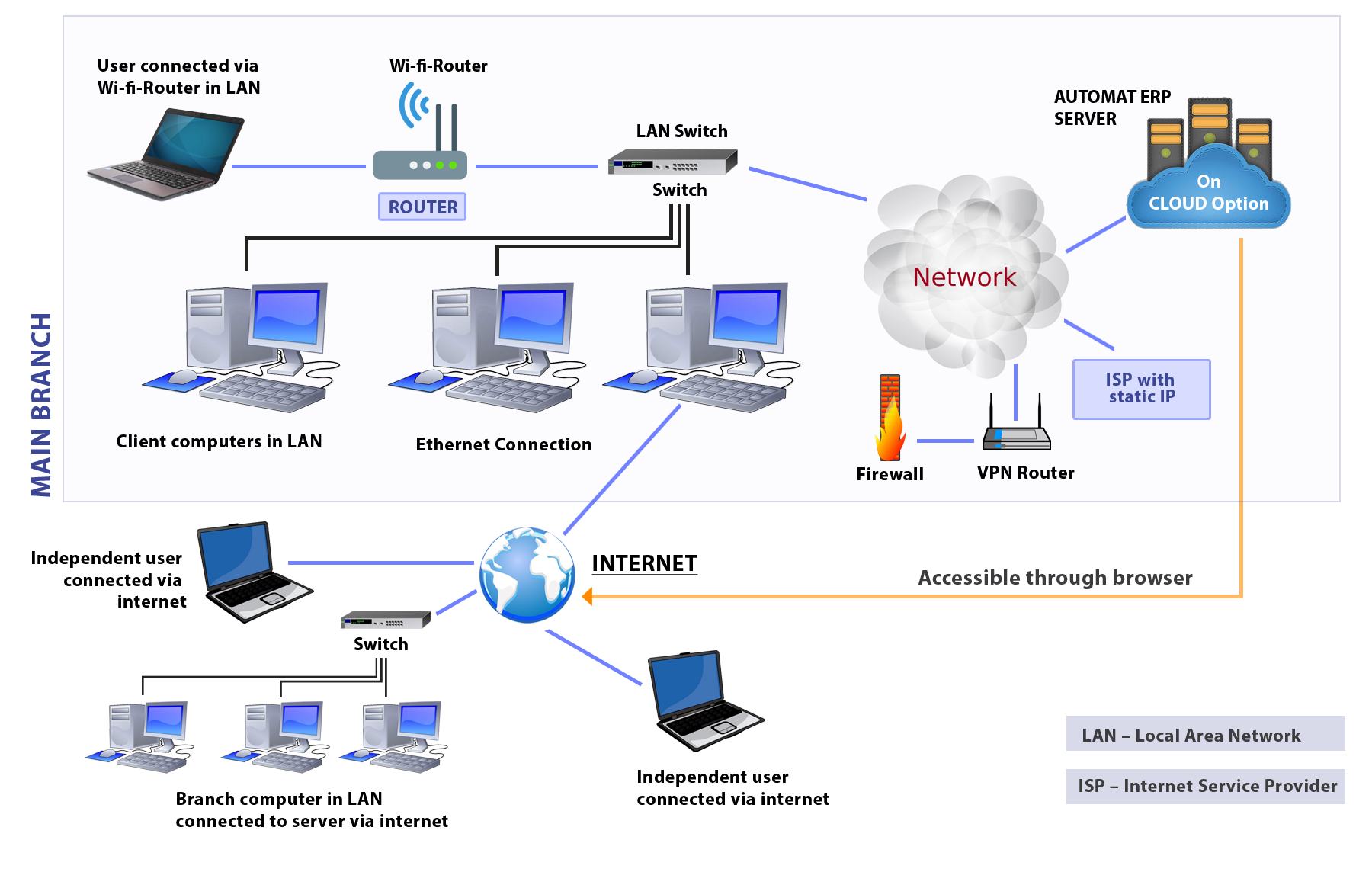 Erp system architecture - ERP SOFTWARE